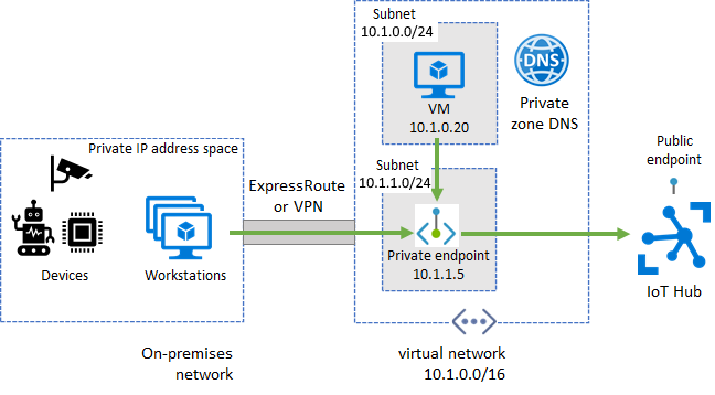 Diagram van IoT Hub inkomend virtueel netwerk.