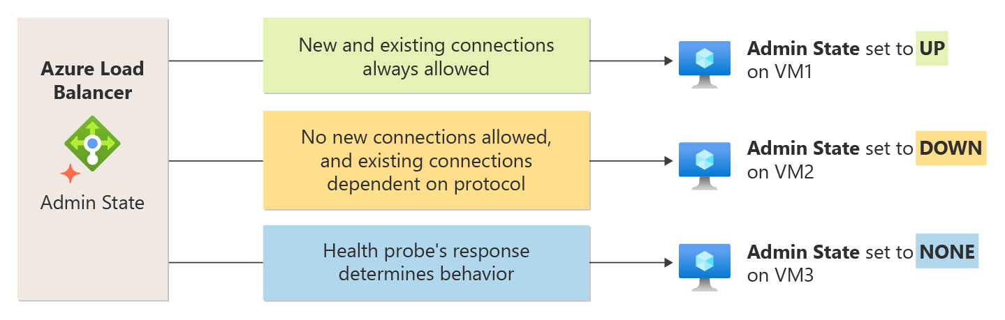 Schermopname van het diagram met gebruik van beheerdersstatus en statuswaarden met de relatie tussen de instellingen van de beheerstatus en het gedrag van de load balancer.