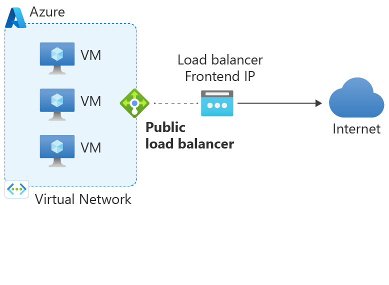 Diagram openbare load balancer met uitgaande regels.