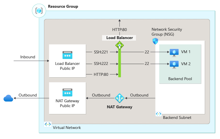 Diagram van load balancer-resources voor het implementeren van een binnenkomende NAT-regel voor een virtuele machine.