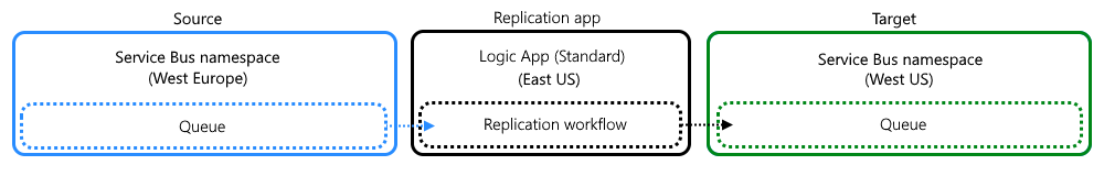 Diagram toont de topologie voor de replicatietaak, mogelijk gemaakt door een standaardwerkstroom voor logische apps tussen Service Bus-wachtrijen.