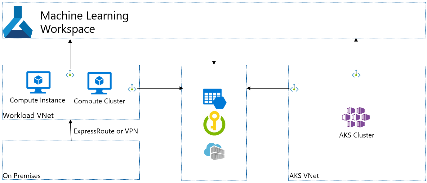 Diagram van geïsoleerd AKS-VNet.