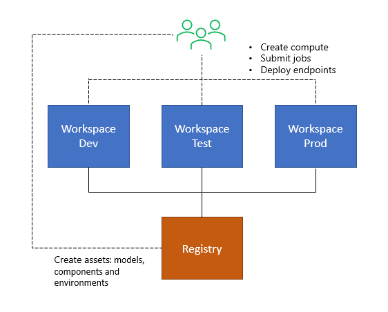 Diagram of the relationships between assets in workspace and registry.