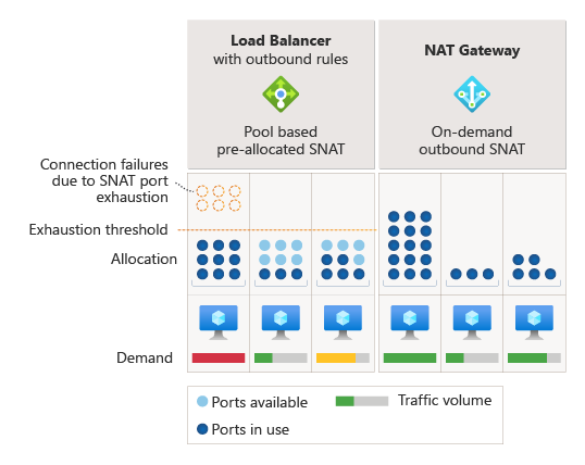 Diagram van SNAT-poortuitputting.