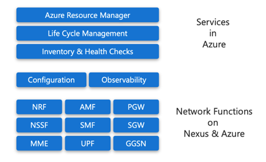 Diagram van tekstvakken met de services die beschikbaar zijn in Azure en de netwerkfuncties die worden uitgevoerd op Nexus en Azure.