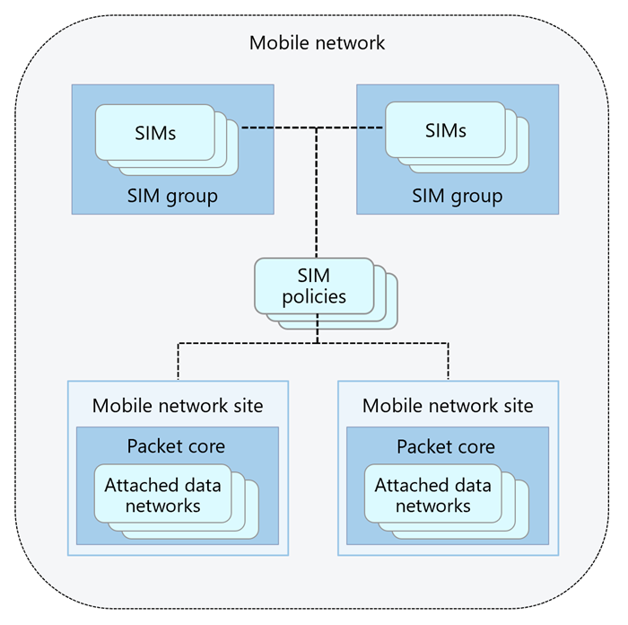 private mobile network