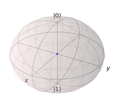 Plot van een gemengde kwantumtoestand in de Bloch-bol, waarbij de quantm-toestand zich in het midden van de bol bevindt.