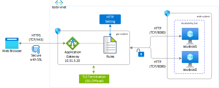 Diagram dat laat zien hoe de Application Gateway verkeer balanceert over webservers.