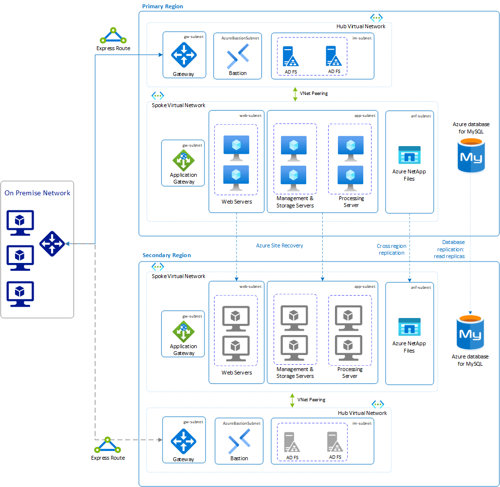 Diagram met herstel na noodgevallen van SAP BusinessObjects BI-platform.