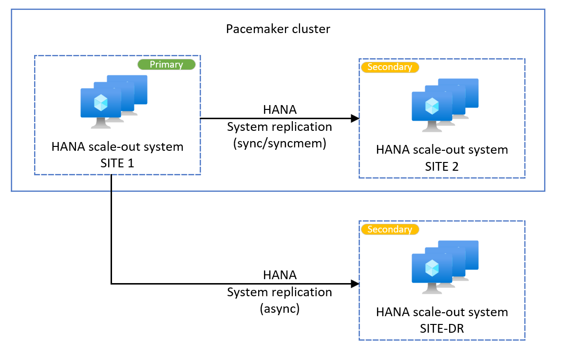 Diagram met een voorbeeld van een HANA scale-out multitarget systeemreplicatiesysteem.