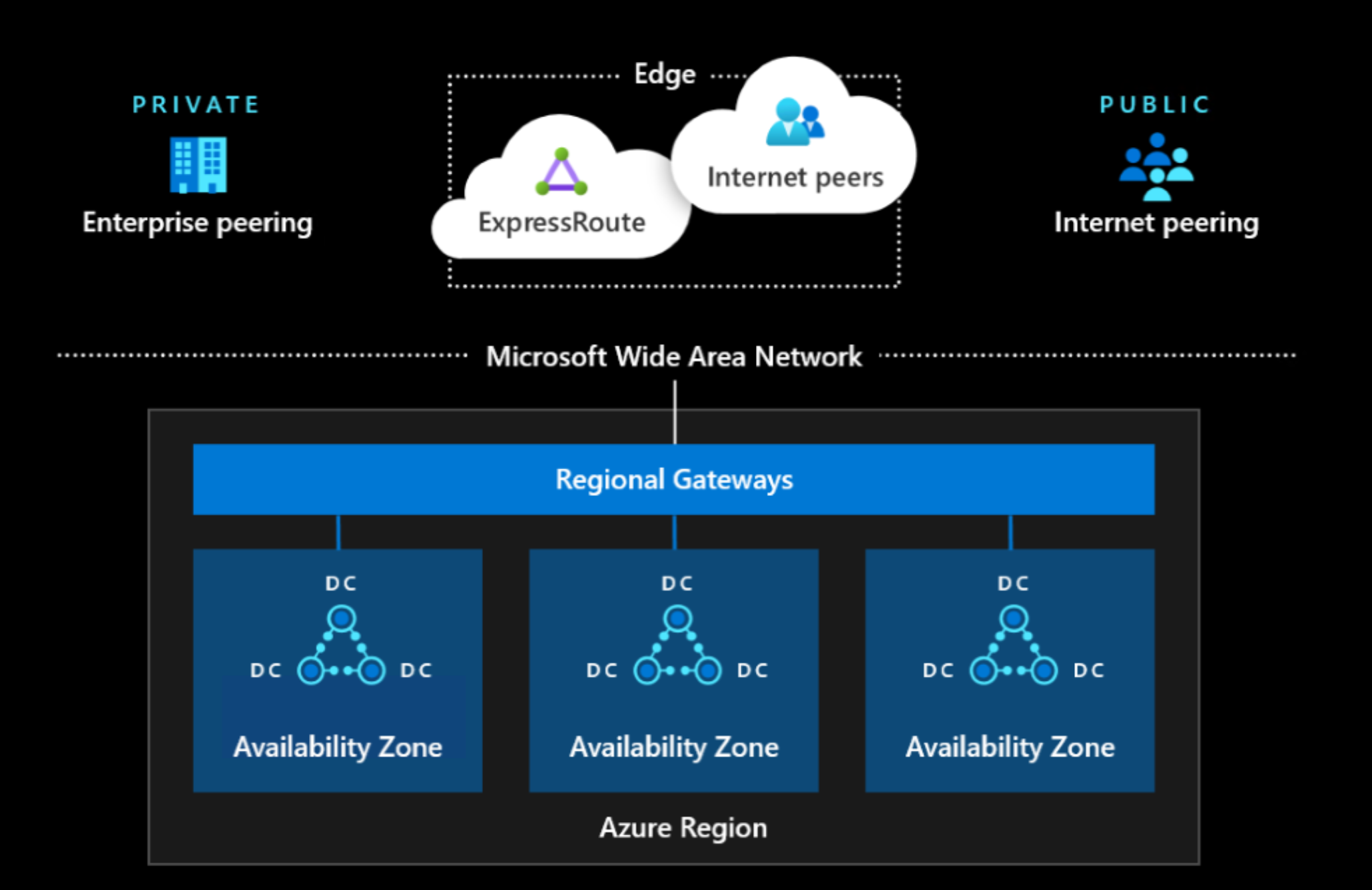 Diagram van Azure-netwerk