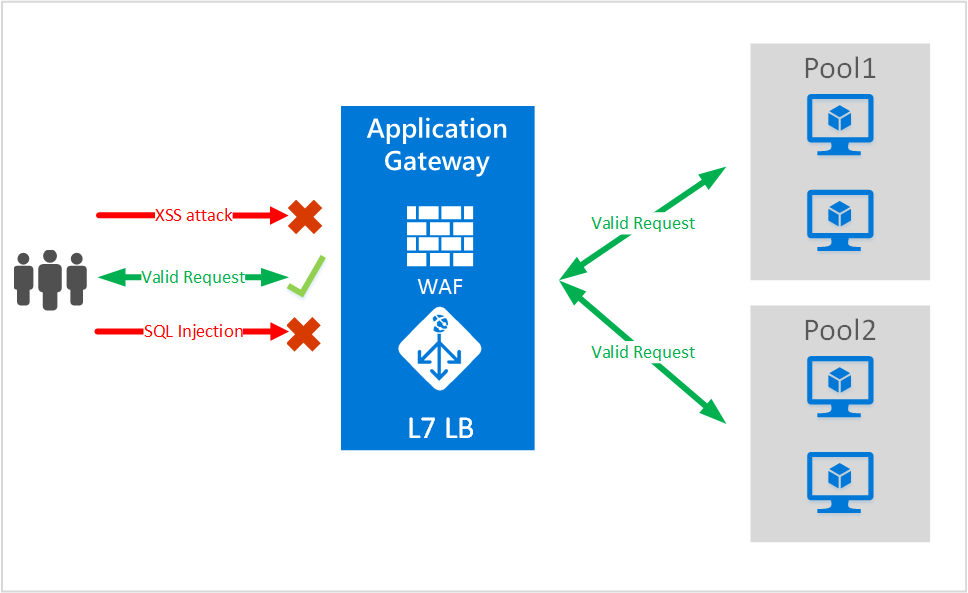 Diagram van Application Gateway Web Application Firewall