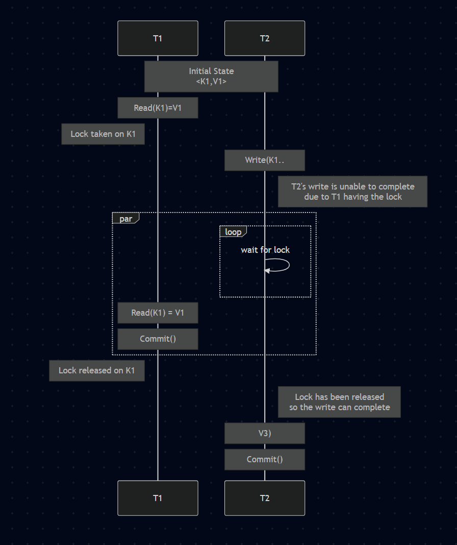 Voorbeeld van leesherhaalbare isolatie voor betrouwbare collecties