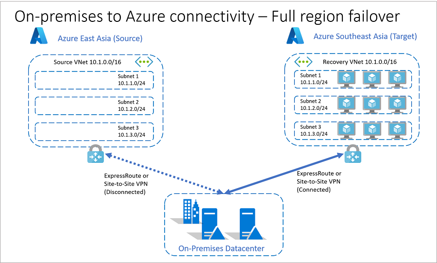 On-premises-naar-Azure-connectiviteit na failover