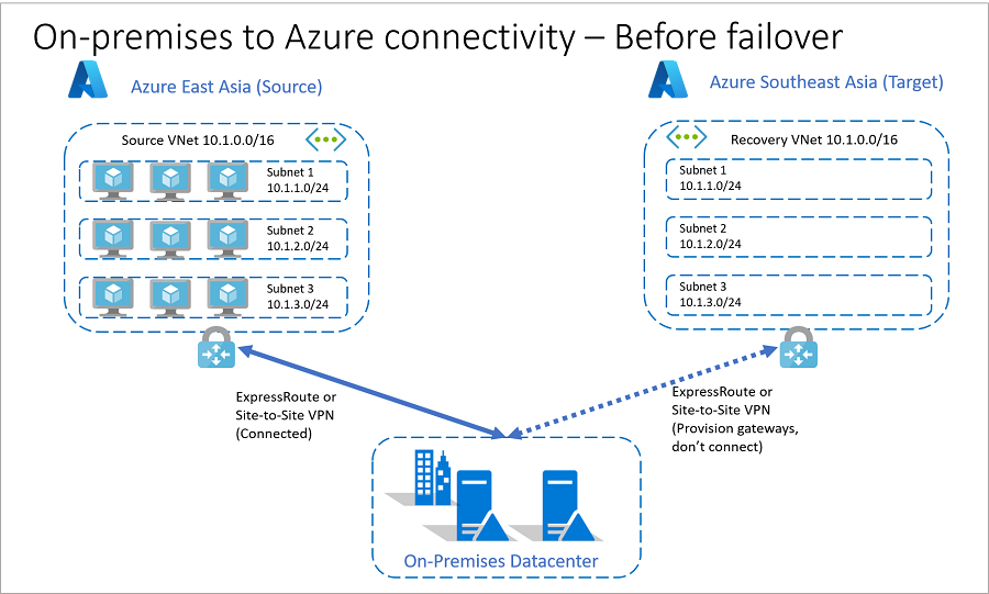 On-premises-naar-Azure-connectiviteit vóór failover