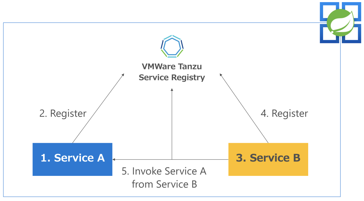 Diagram met de stappen voor het maken, implementeren en registreren van Service A en Service B.