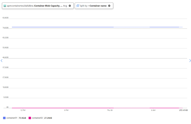 Screenshot van Azure Metrics-grafiek die container-niveau data toont, opgesplitst op containernaam.