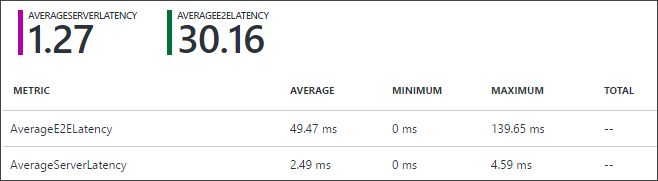 Afbeelding van de Azure Portal met een voorbeeld waarin de AverageE2ELatency aanzienlijk hoger is dan de AverageServerLatency.