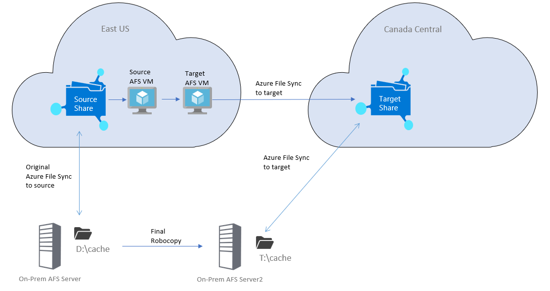 Diagram van de architectuur voor een Azure File Sync-migratie tussen regio's met cloudlagen ingeschakeld.