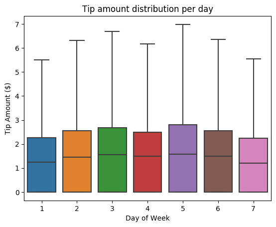 Grafiek met de distributie van tips per dag.