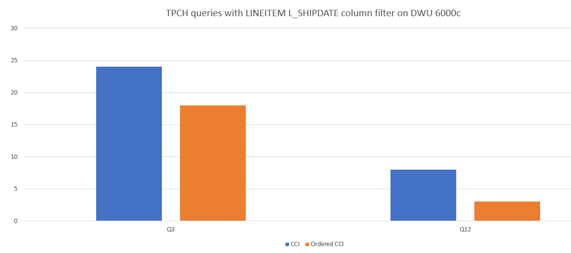 Staafdiagram met een vergelijking van de prestaties tijdens data_loading. Een geordende geclusterde columnstore-index heeft een lagere duur.