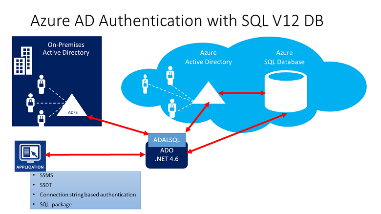 Microsoft Entra-authenticatiediagram