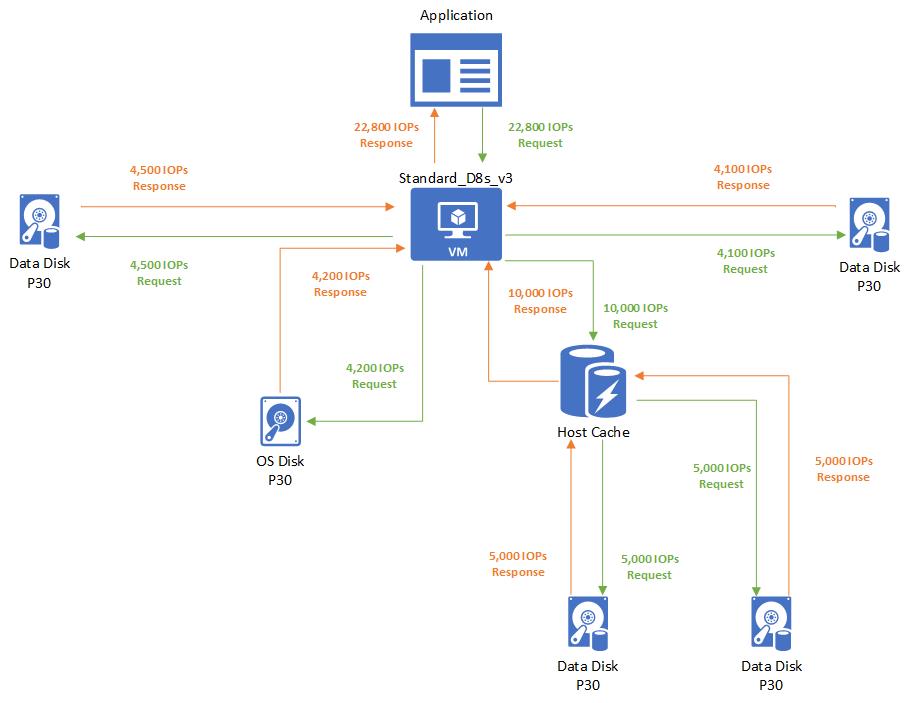 Diagram van metrische gegevens voor opslag-I O.