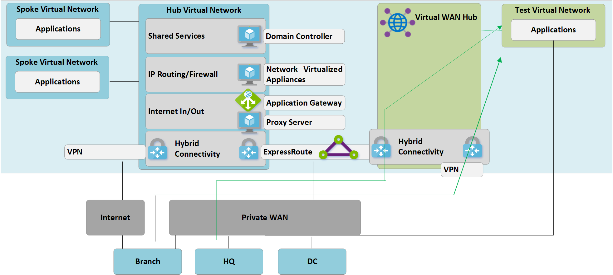 Hybride connectiviteit testen via Virtual WAN
