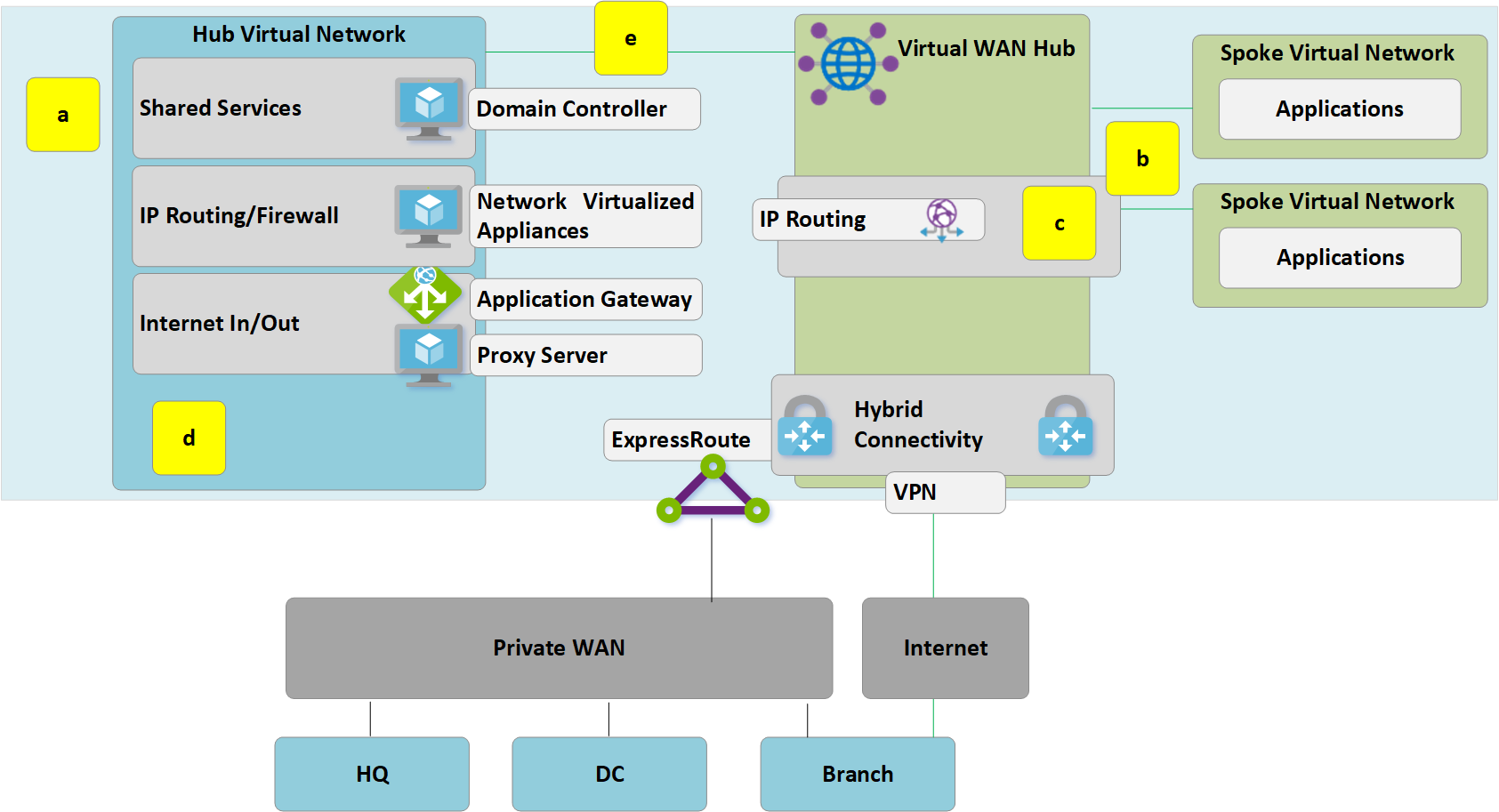Overgang van connectiviteit naar Virtual WAN hub