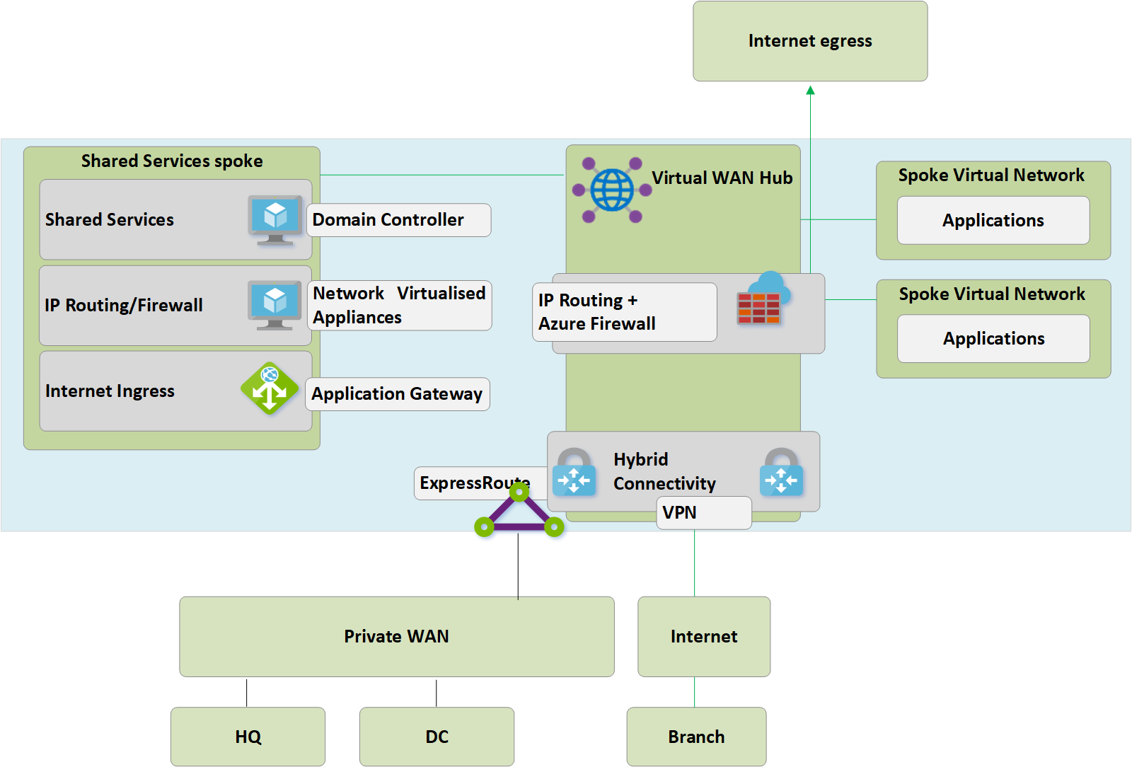 Beveiligings- en beleidsbeheer via Azure Firewall