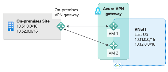 Diagram toont een on-premises site met privé-I P-subnetten en on-premises V P N die zijn verbonden met twee actieve Azure V P N-gateway om verbinding te maken met subnetten die worden gehost in Azure.