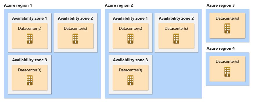 Diagram met datacenters, beschikbaarheidszones en regio's.