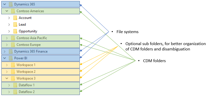 File systems with Common Data Model folders and subfolders.
