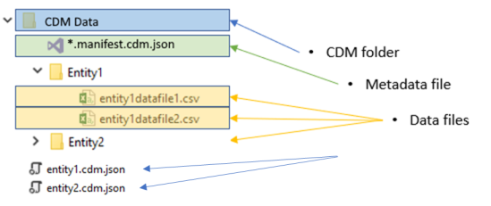 Common Data Model folder structure - *.manifest.cdm.json.