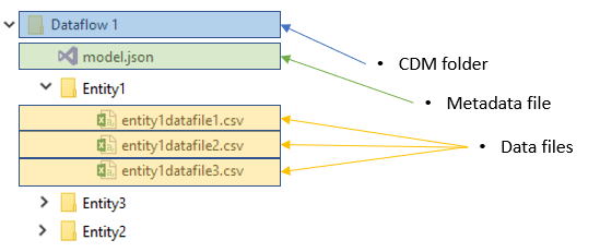 Common Data Model folder structure - model.json type.