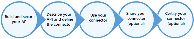 Screenshot of custom connectors - lifecycle.