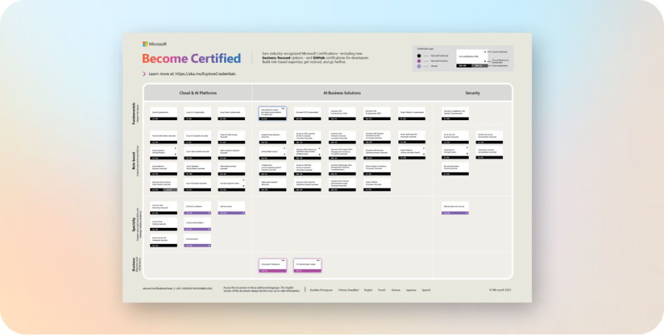 Poster Microsoft-certificeringen