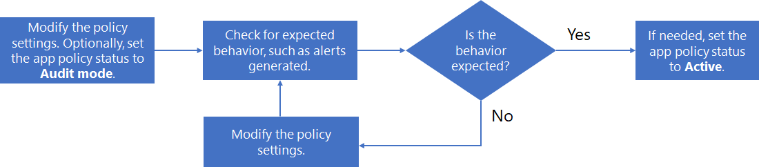Diagram of the manage app policy workflow.