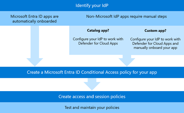 Diagram van het proces voor het configureren en implementeren van app-beheer voor voorwaardelijke toegang.