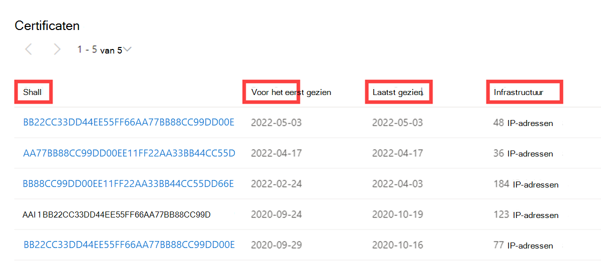 Lijst met gegevenstabcertificaten