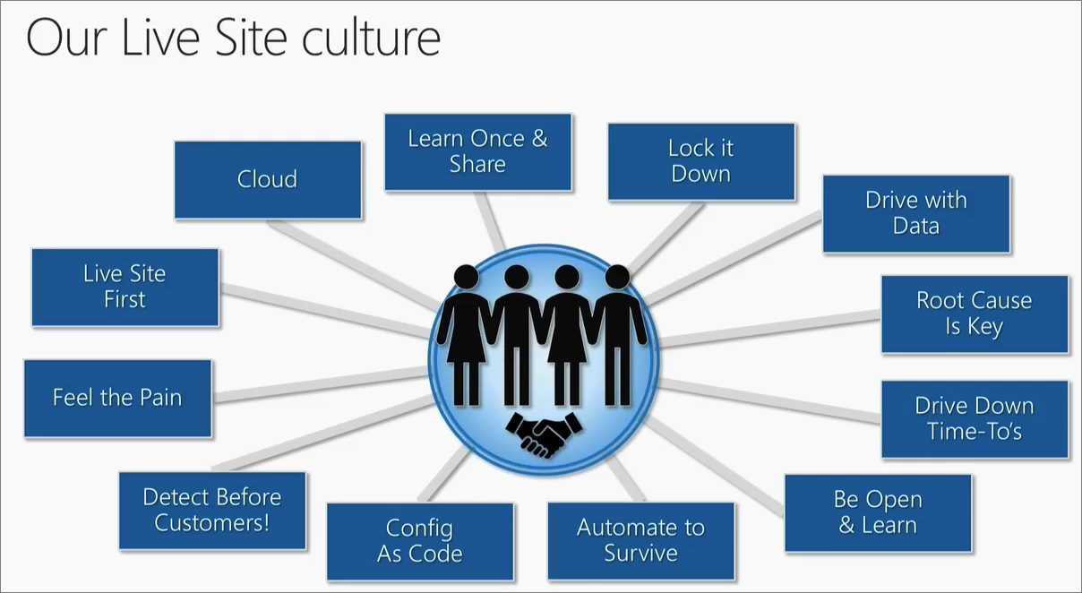 Diagram of Microsoft's live site culture.