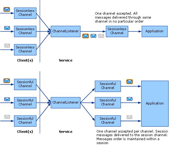 Stroomdiagram met de structuur van sessieloze en sessiegebaseerde kanalen