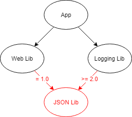 Conflict met diamantafhankelijkheid
