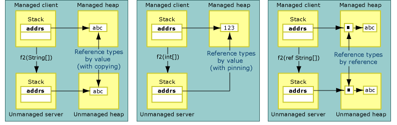 Diagram van referentietypen die via waarde en referentie worden doorgegeven.