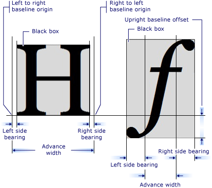 Diagraaf van glyph-metingen
