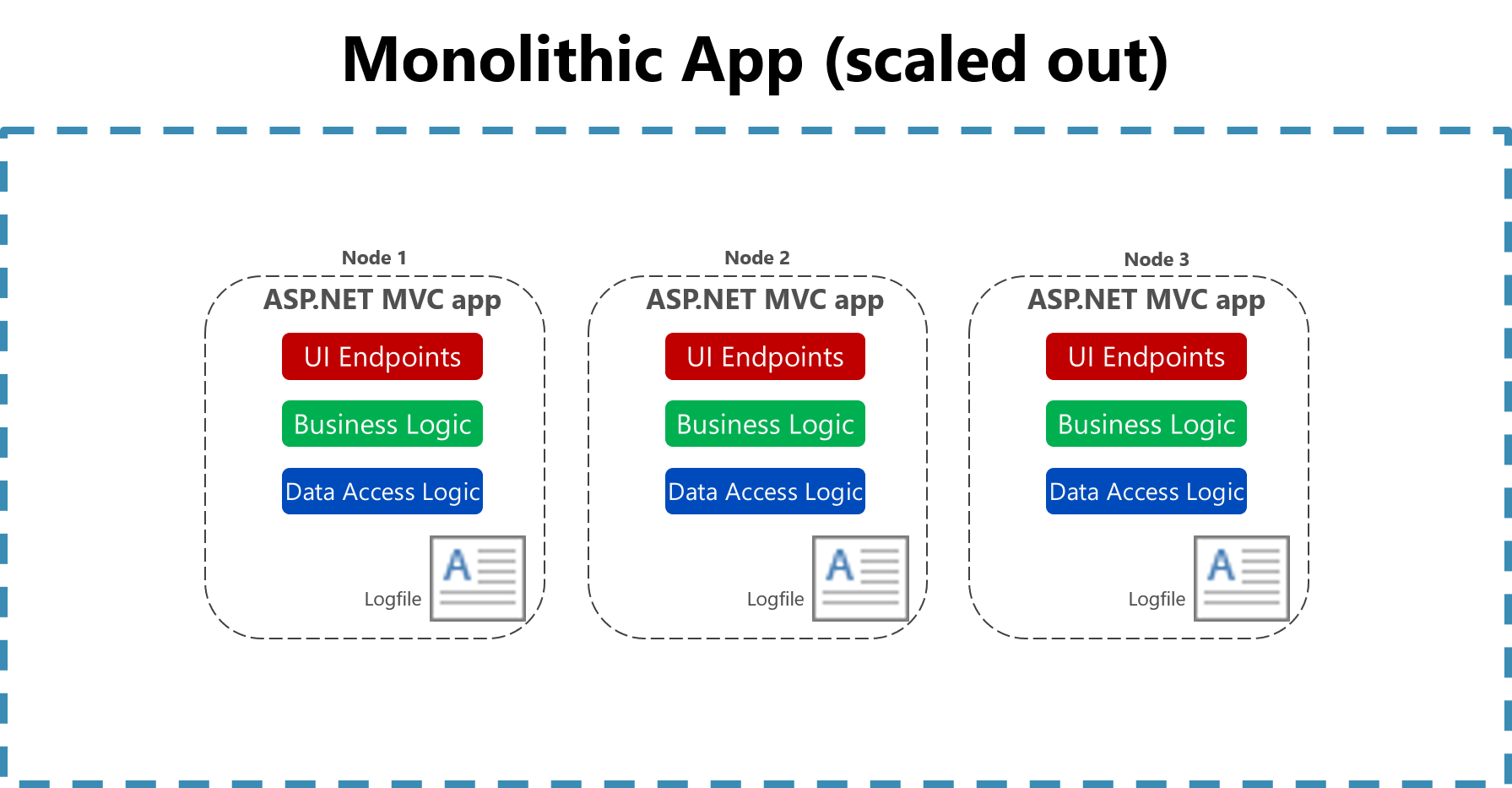 Logboekregistratie bij bestanden in een geschaalde monolithische app.