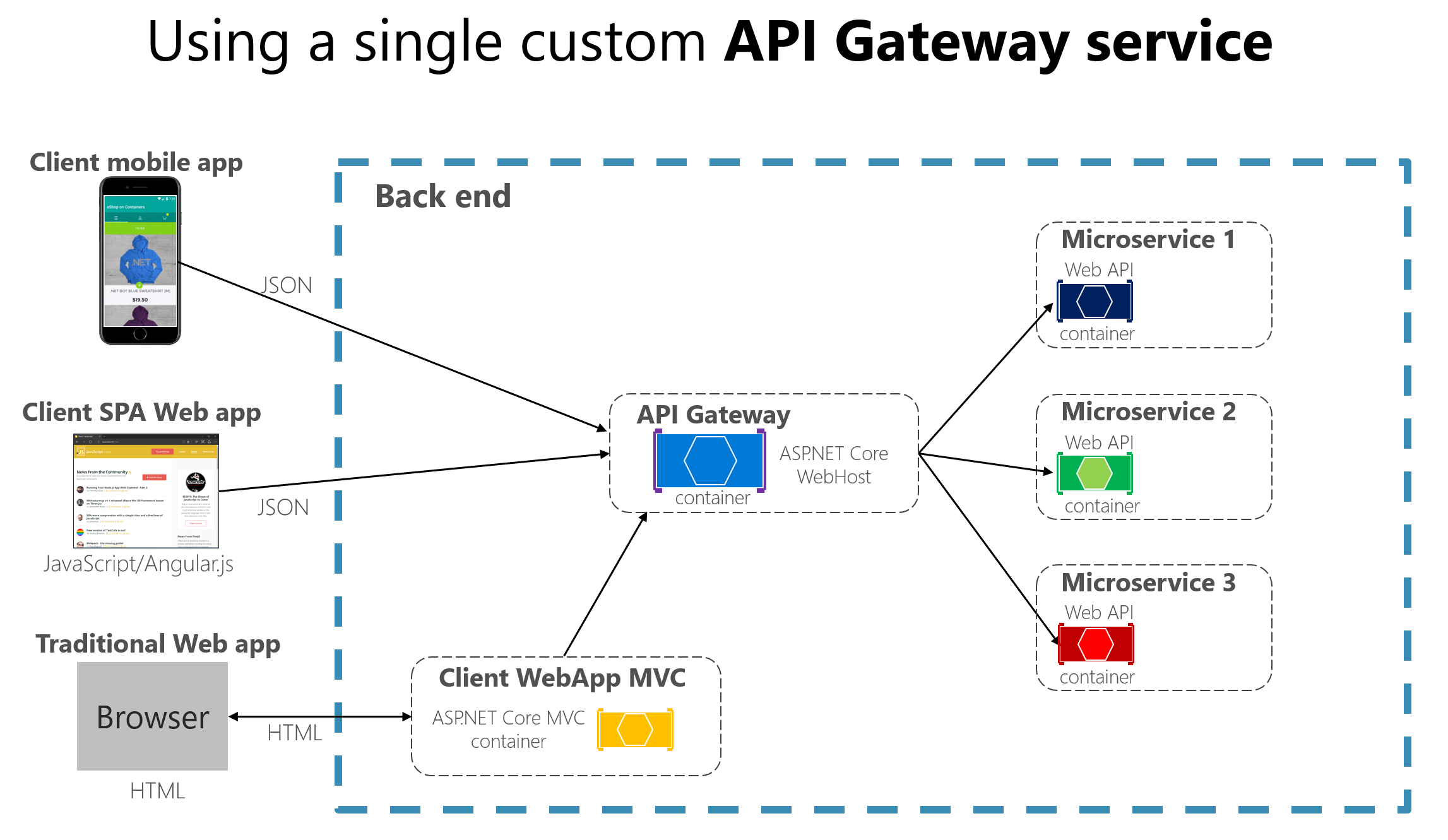 Diagram van een API-gateway die is geïmplementeerd als een aangepaste service.
