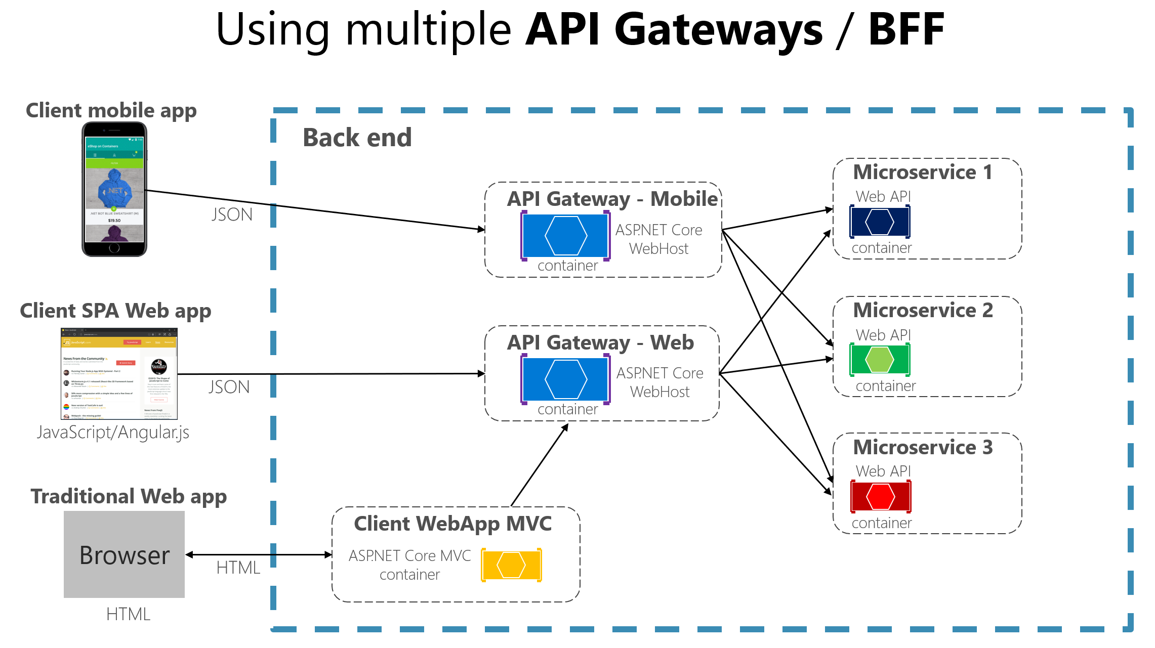 Diagram met meerdere aangepaste API-gateways.