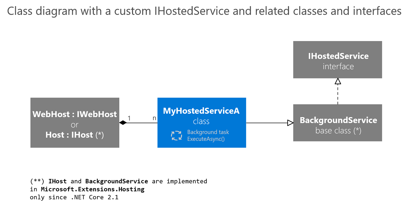 Diagram waarin wordt weergegeven dat IWebHost en IHost veel services kunnen hosten.