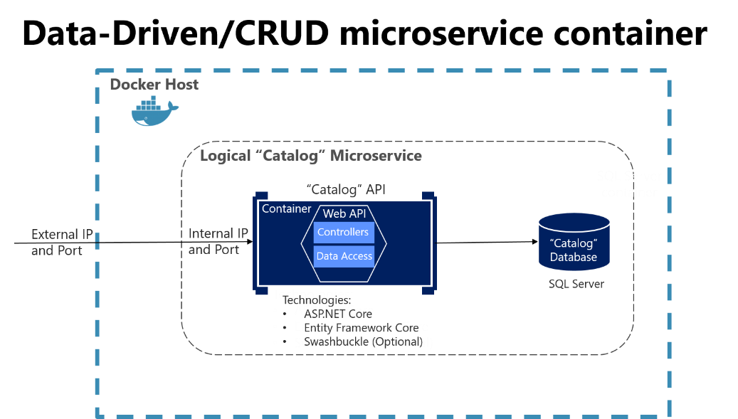 Diagram met een gegevensgestuurde/CRUD-microservicecontainer.